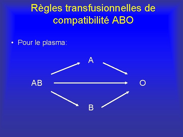 Règles transfusionnelles de compatibilité ABO • Pour le plasma: A AB O B 