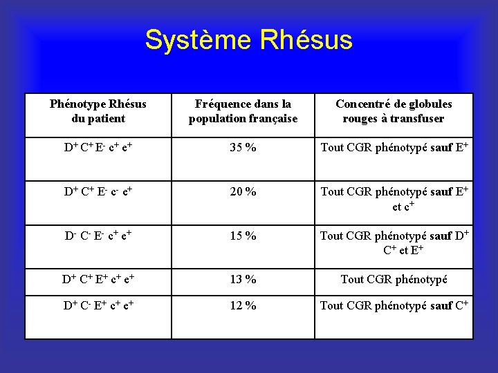 Système Rhésus Phénotype Rhésus du patient Fréquence dans la population française Concentré de globules