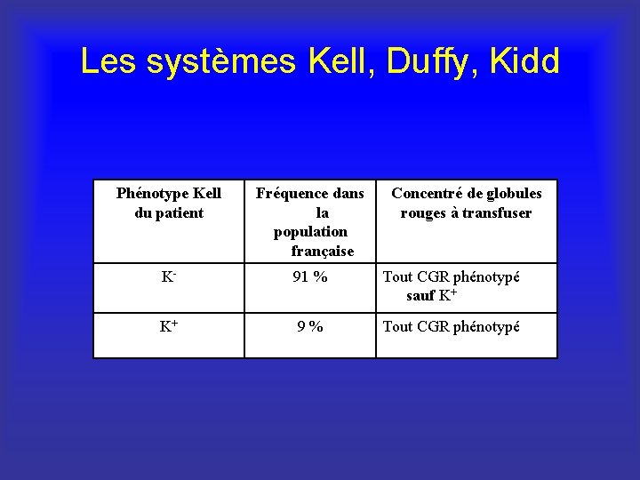 Les systèmes Kell, Duffy, Kidd Phénotype Kell du patient Fréquence dans la population française