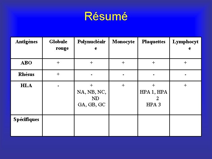 Résumé Antigènes Globule rouge Polynucléair e Monocyte Plaquettes Lymphocyt e ABO + + +
