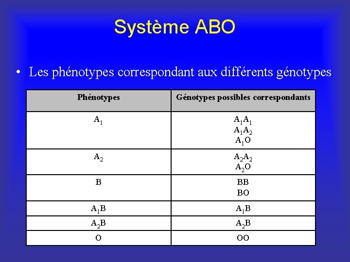 Système ABO • Les phénotypes correspondant aux différents génotypes Phénotypes Génotypes possibles correspondants A