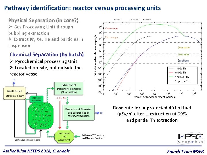 Pathway identification: reactor versus processing units Physical Separation (in core? ) Ø Gas Processing