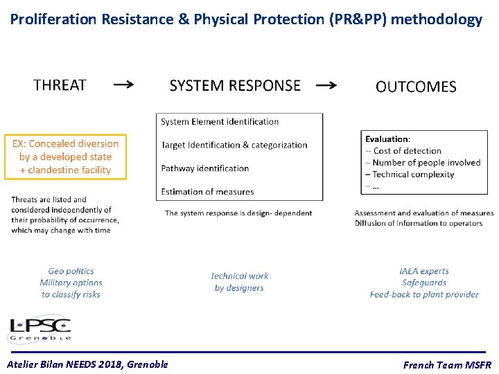 Proliferation Resistance & Physical Protection (PR&PP) methodology Atelier Bilan NEEDS 2018, Grenoble French Team
