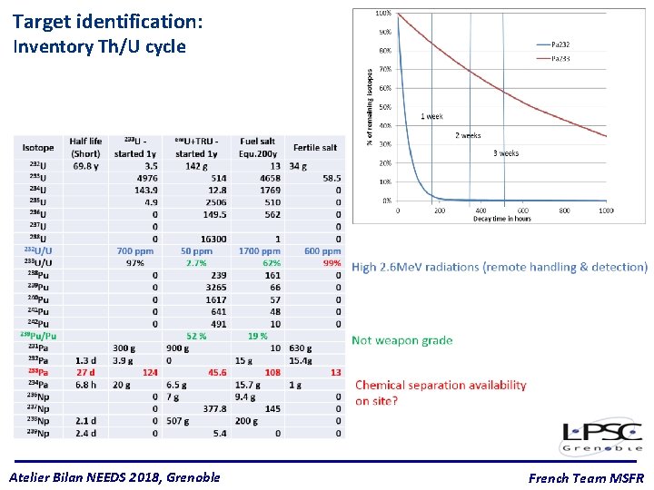 Target identification: Inventory Th/U cycle Atelier Bilan NEEDS 2018, Grenoble French Team MSFR 