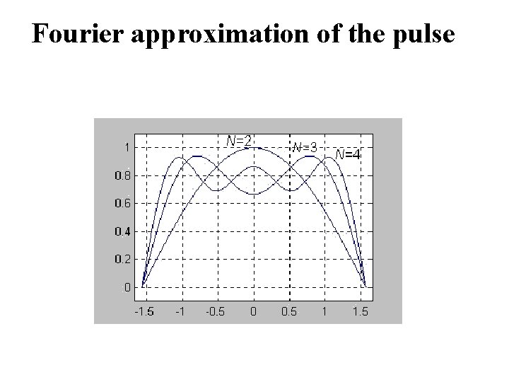 Fourier approximation of the pulse 