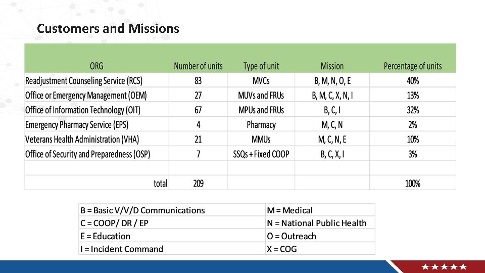 Customers and Missions 