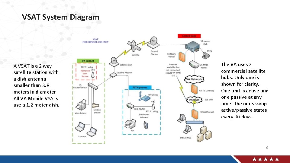 VSAT System Diagram A VSAT is a 2 way satellite station with a dish