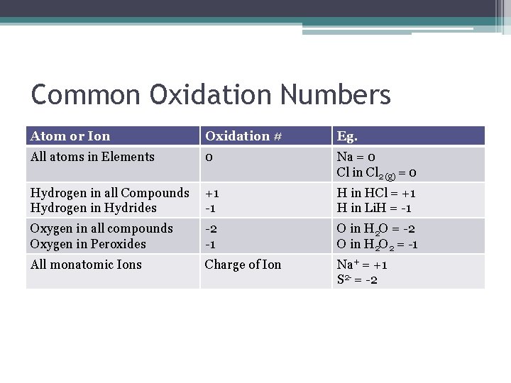 Common Oxidation Numbers Atom or Ion Oxidation # Eg. All atoms in Elements 0