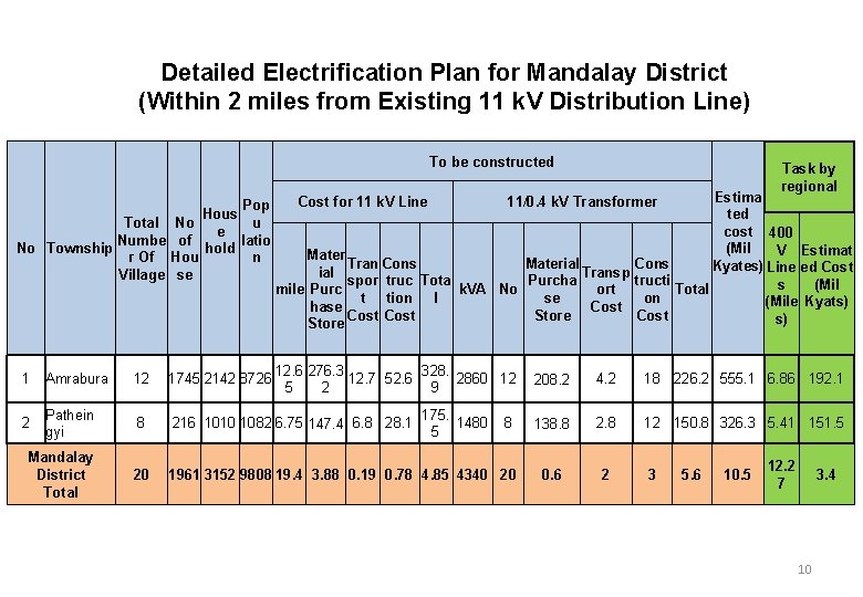 Detailed Electrification Plan for Mandalay District (Within 2 miles from Existing 11 k. V