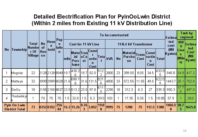 Detailed Electrification Plan for Pyin. Oo. Lwin District (Within 2 miles from Existing 11