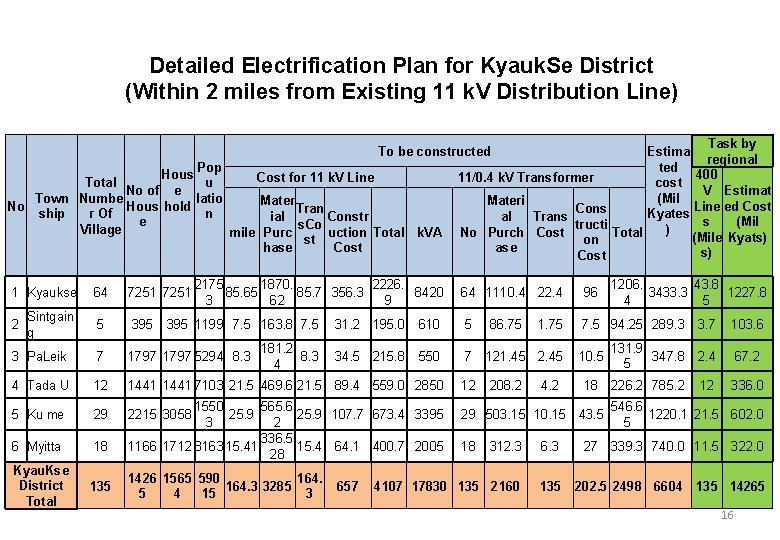 Detailed Electrification Plan for Kyauk. Se District (Within 2 miles from Existing 11 k.