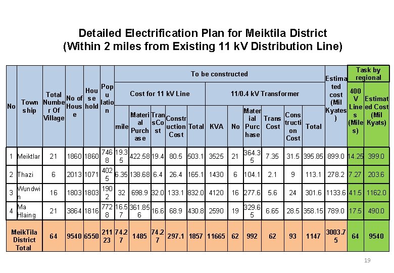 Detailed Electrification Plan for Meiktila District (Within 2 miles from Existing 11 k. V