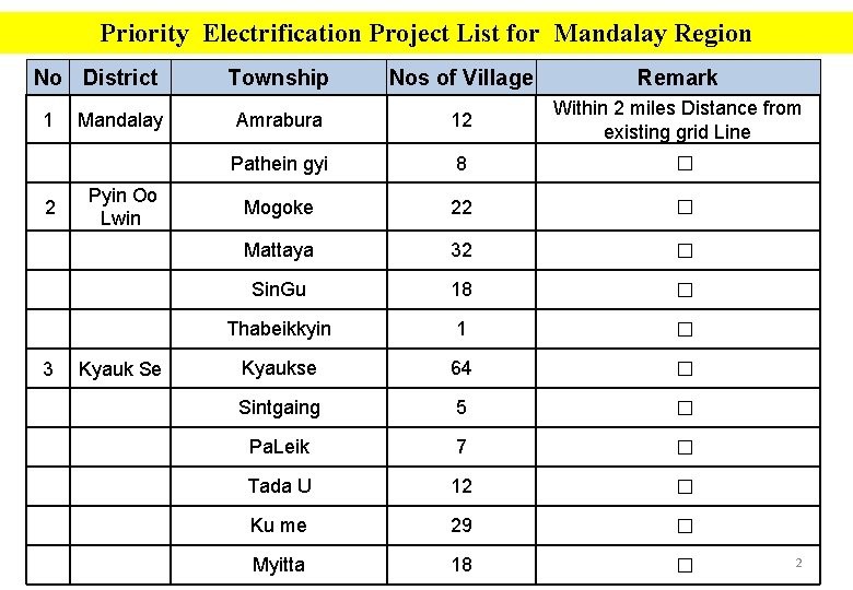 Priority Electrification Project List for Mandalay Region No District Township Nos of Village Remark