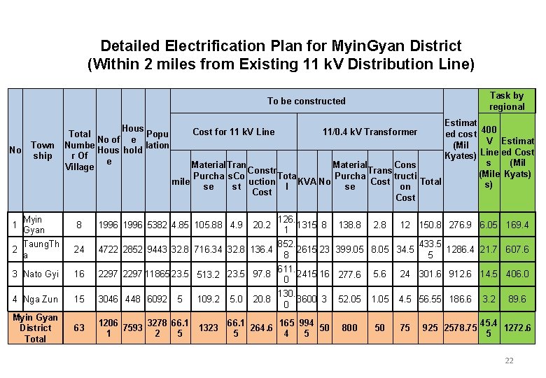 Detailed Electrification Plan for Myin. Gyan District (Within 2 miles from Existing 11 k.
