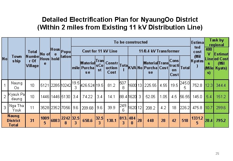 Detailed Electrification Plan for Nyaung. Oo District (Within 2 miles from Existing 11 k.