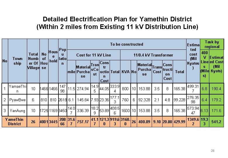 Detailed Electrification Plan for Yamethin District (Within 2 miles from Existing 11 k. V