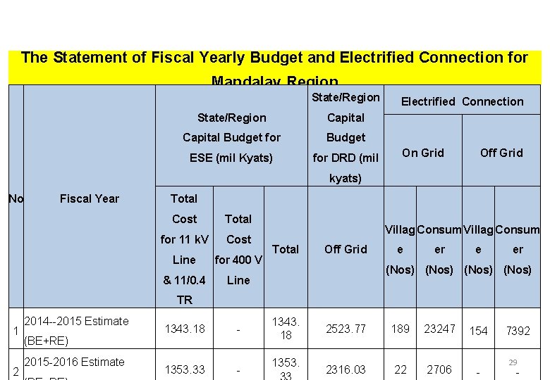 The Statement of Fiscal Yearly Budget and Electrified Connection for Mandalay Region State/Region Capital