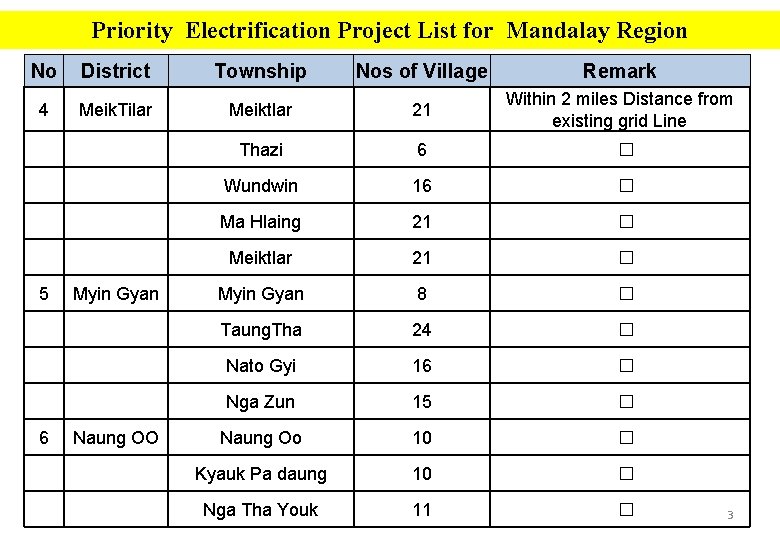 Priority Electrification Project List for Mandalay Region No District Township Nos of Village Remark