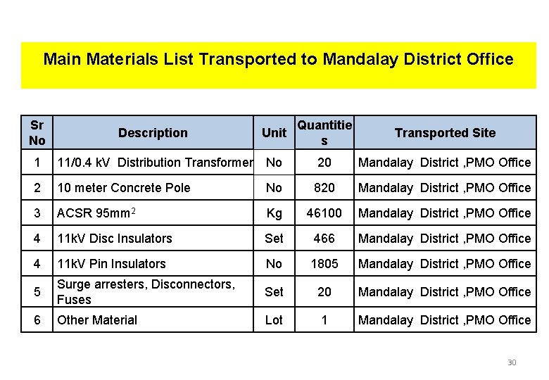 Main Materials List Transported to Mandalay District Office Sr No Description Unit Quantitie s