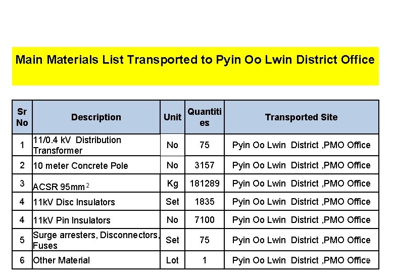 Main Materials List Transported to Pyin Oo Lwin District Office Sr No Description Unit