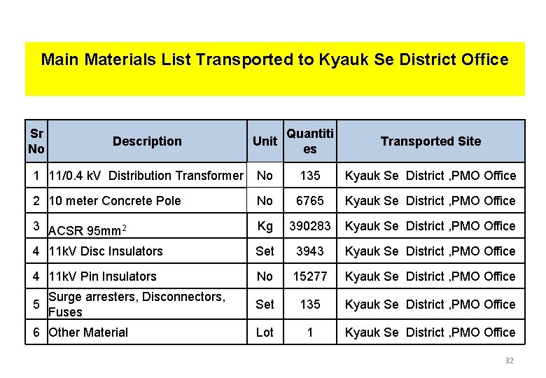 Main Materials List Transported to Kyauk Se District Office Sr No Quantiti es Transported