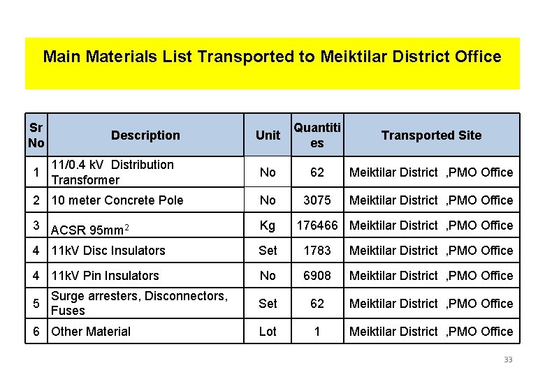 Main Materials List Transported to Meiktilar District Office Sr No Description Unit Quantiti es