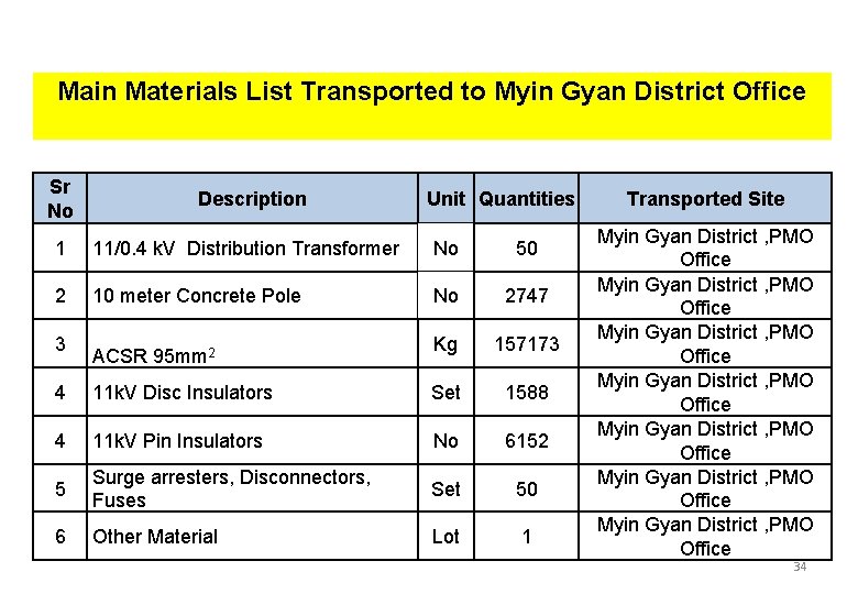 Main Materials List Transported to Myin Gyan District Office Sr No Description Unit Quantities