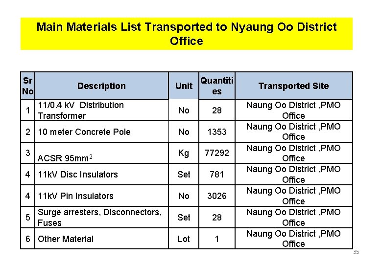 Main Materials List Transported to Nyaung Oo District Office Sr No Description Unit Quantiti