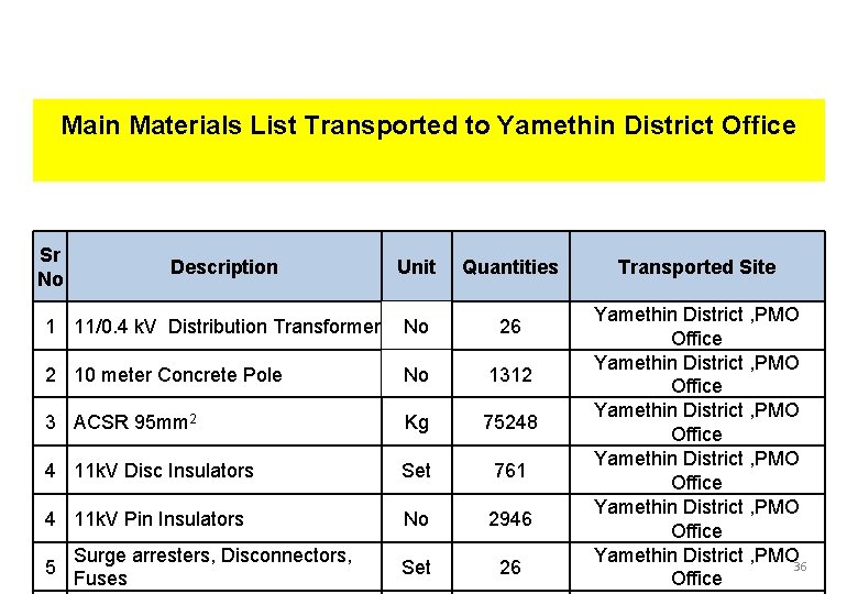 Main Materials List Transported to Yamethin District Office Sr No Description Unit Quantities Transported