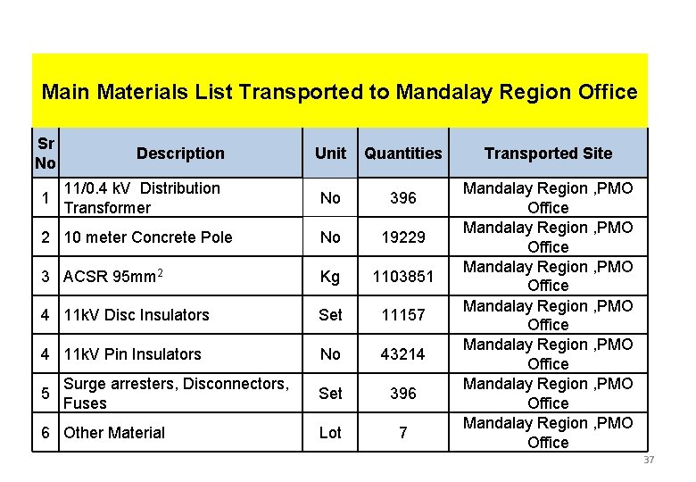 Main Materials List Transported to Mandalay Region Office Sr No Unit Quantities 11/0. 4