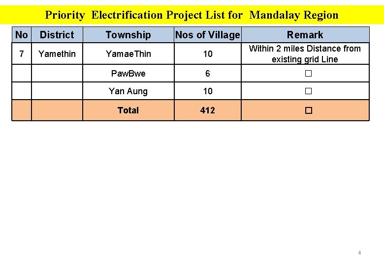 Priority Electrification Project List for Mandalay Region No District Township Nos of Village Remark