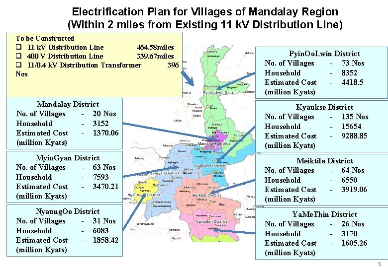 Electrification Plan for Villages of Mandalay Region (Within 2 miles from Existing 11 k.