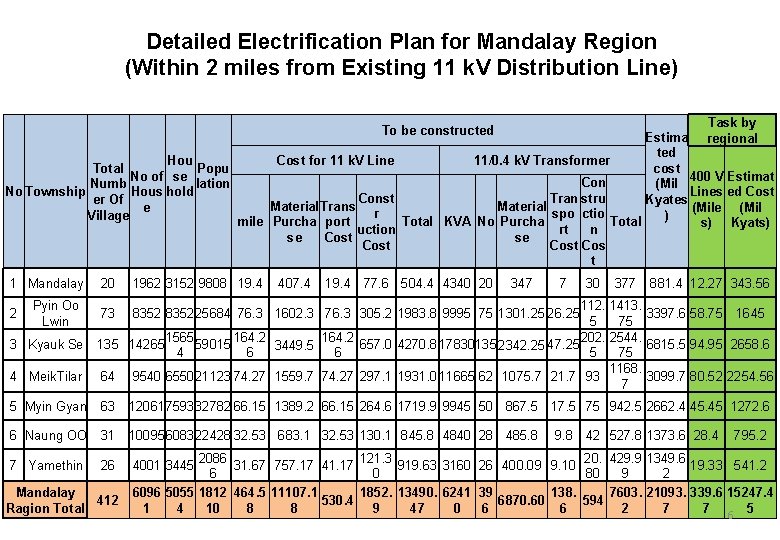 Detailed Electrification Plan for Mandalay Region (Within 2 miles from Existing 11 k. V