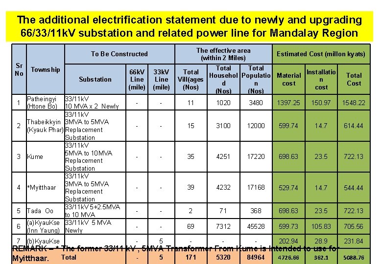 The additional electrification statement due to newly and upgrading 66/33/11 k. V substation and