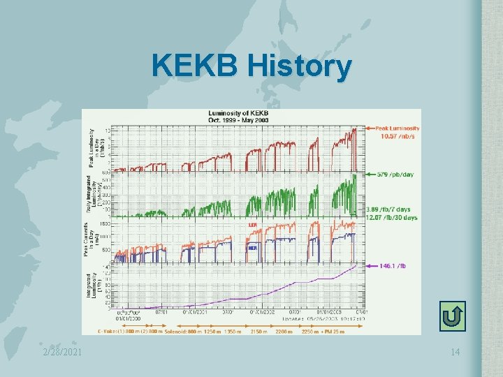 KEKB History 2/28/2021 14 