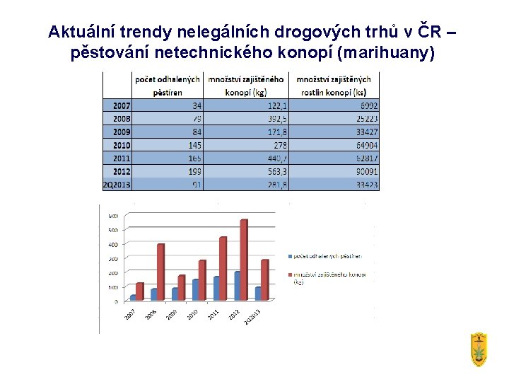 Aktuální trendy nelegálních drogových trhů v ČR – pěstování netechnického konopí (marihuany) 