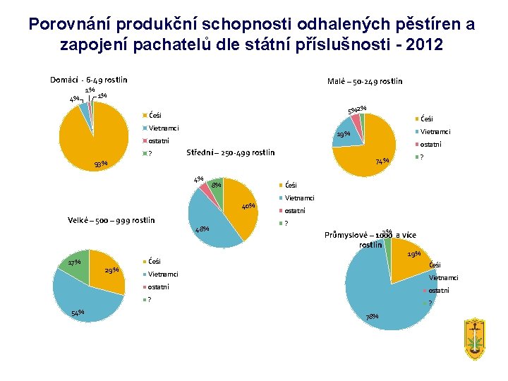 Porovnání produkční schopnosti odhalených pěstíren a zapojení pachatelů dle státní příslušnosti - 2012 Domácí