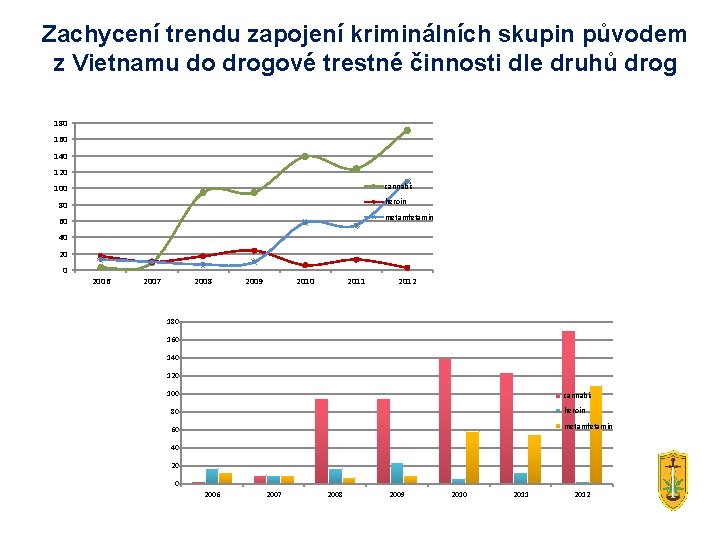 Zachycení trendu zapojení kriminálních skupin původem z Vietnamu do drogové trestné činnosti dle druhů