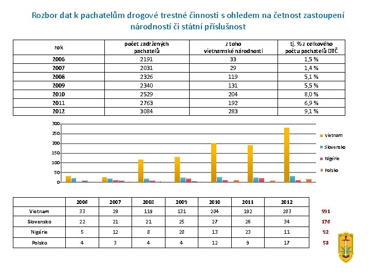 Rozbor dat k pachatelům drogové trestné činnosti s ohledem na četnost zastoupení národností či