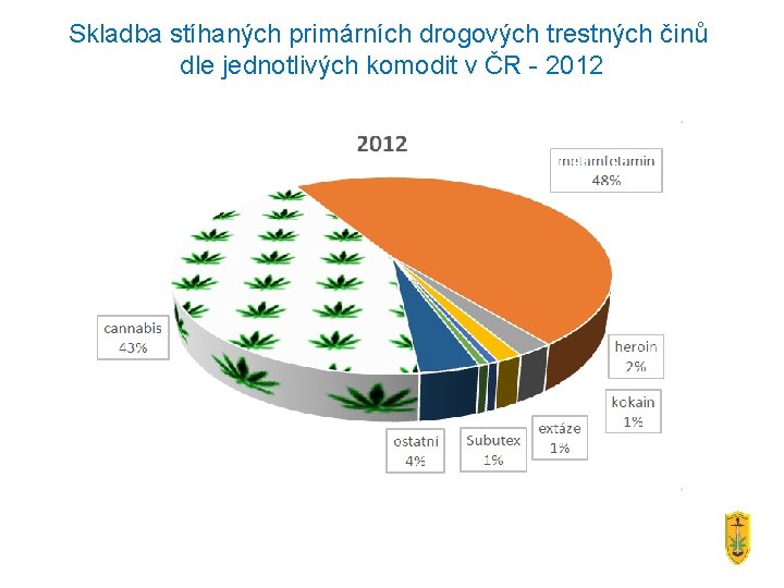 Skladba stíhaných primárních drogových trestných činů dle jednotlivých komodit v ČR - 2012 