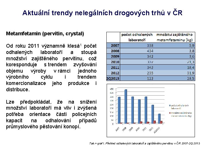 Aktuální trendy nelegálních drogových trhů v ČR Metamfetamin (pervitin, crystal) Od roku 2011 významně