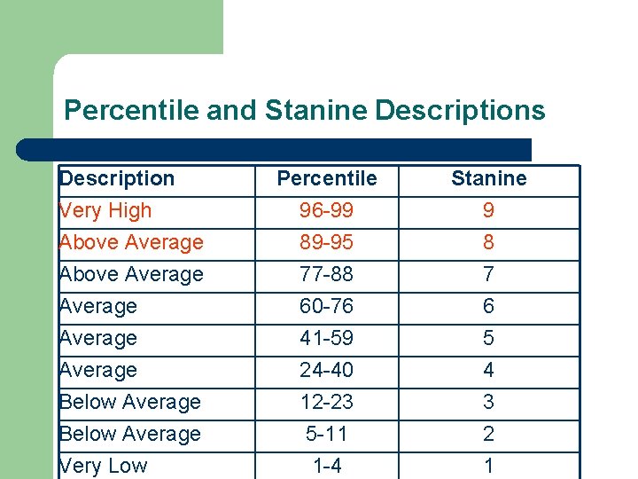 Percentile and Stanine Descriptions Description Very High Above Average Average Below Average Very Low