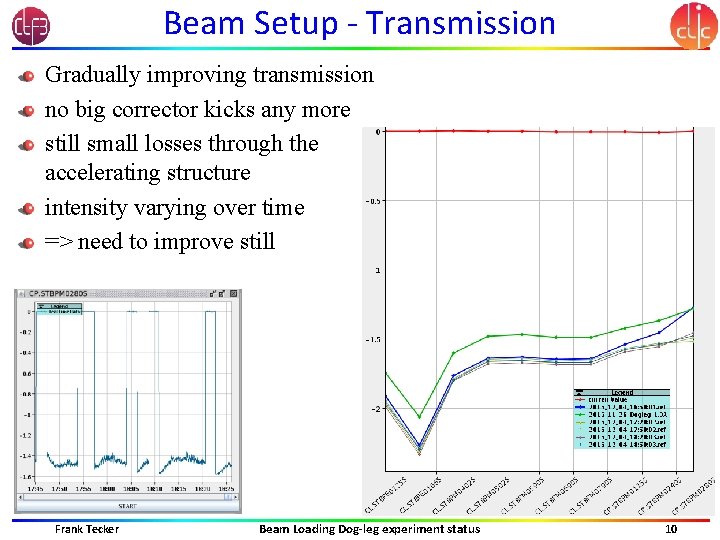 Beam Setup - Transmission Gradually improving transmission no big corrector kicks any more still