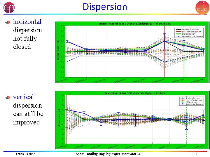Dispersion horizontal dispersion not fully closed vertical dispersion can still be improved Frank Tecker