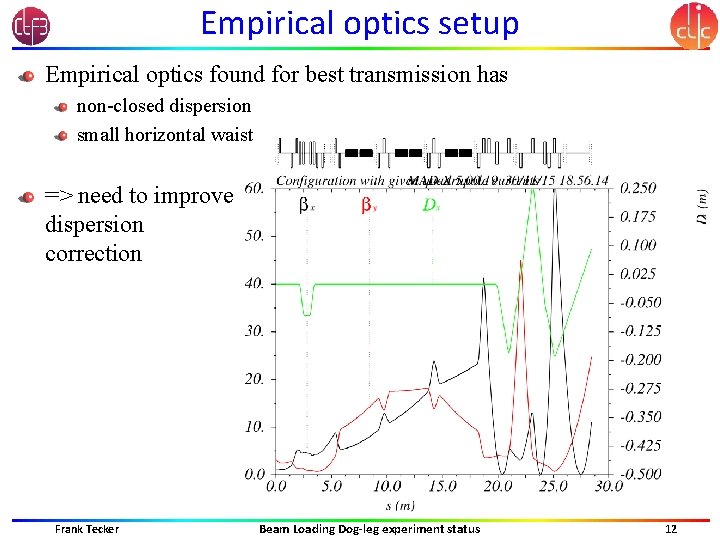 Empirical optics setup Empirical optics found for best transmission has non-closed dispersion small horizontal