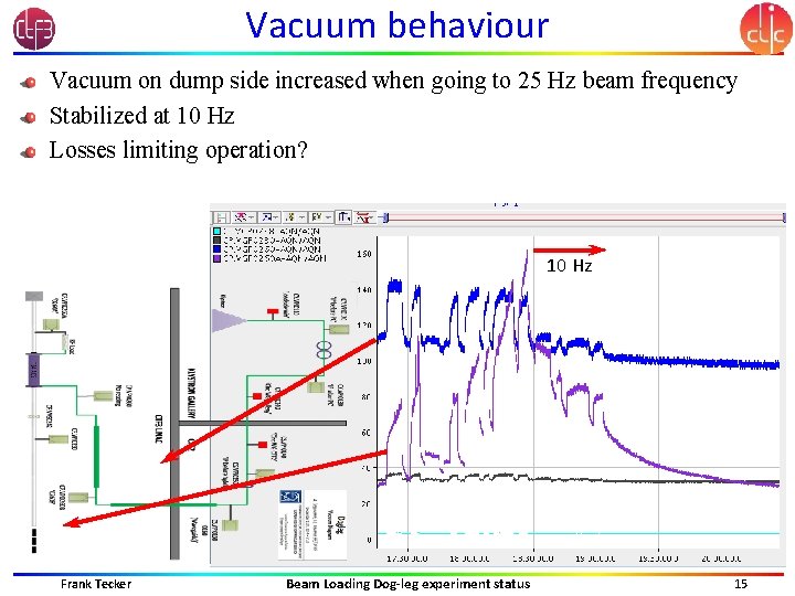 Vacuum behaviour Vacuum on dump side increased when going to 25 Hz beam frequency
