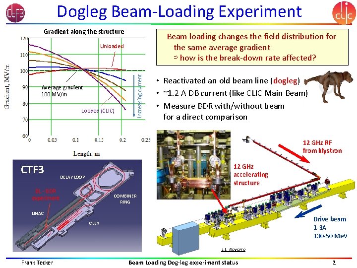 Dogleg Beam-Loading Experiment Gradient along the structure Beam loading changes the field distribution for