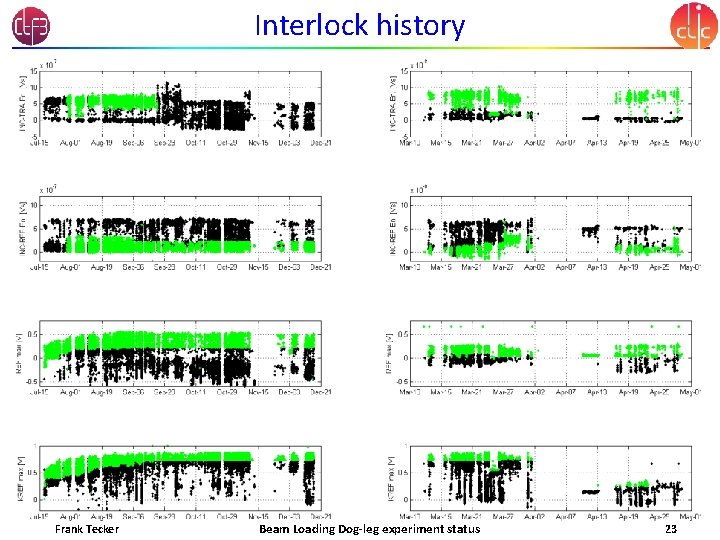 Interlock history Frank Tecker Beam Loading Dog-leg experiment status 23 