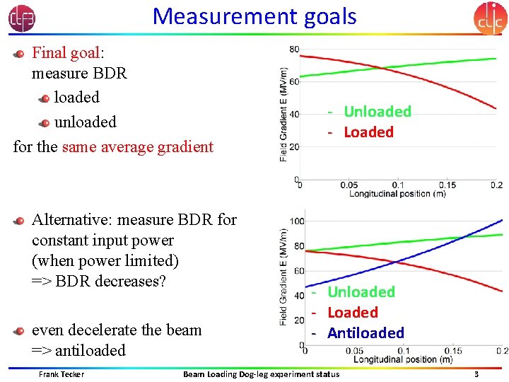 Measurement goals Final goal: measure BDR loaded unloaded for the same average gradient Alternative: