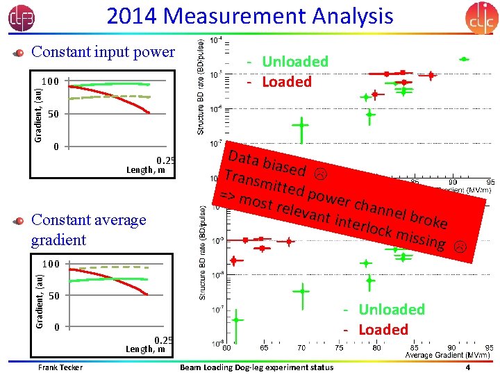 2014 Measurement Analysis Constant input power Gradient, (au) 100 - Unloaded - Loaded 50